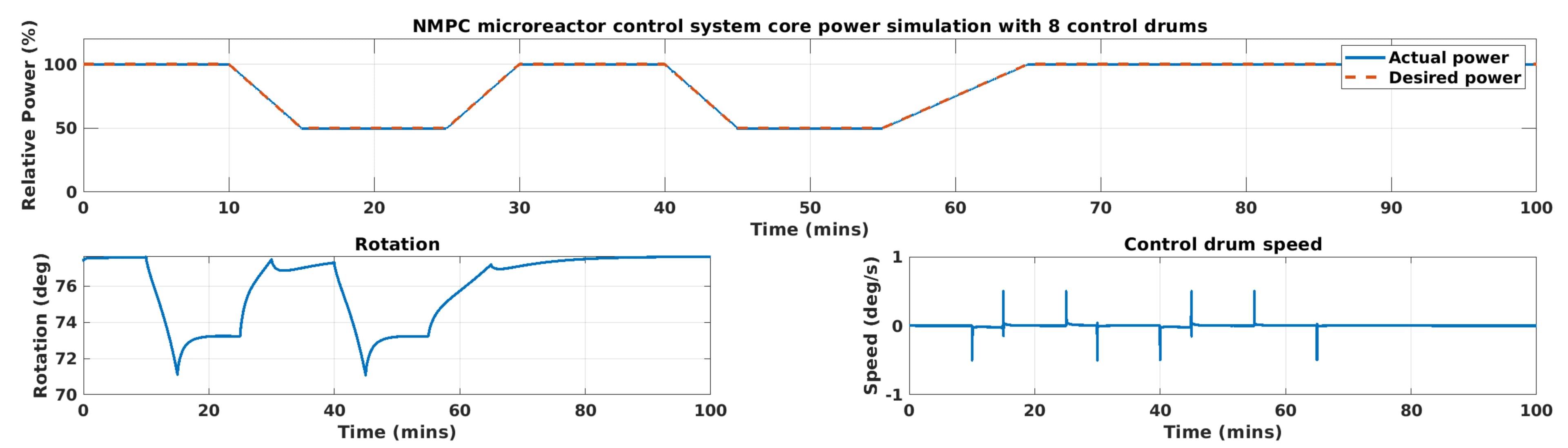 Classical Control Theory