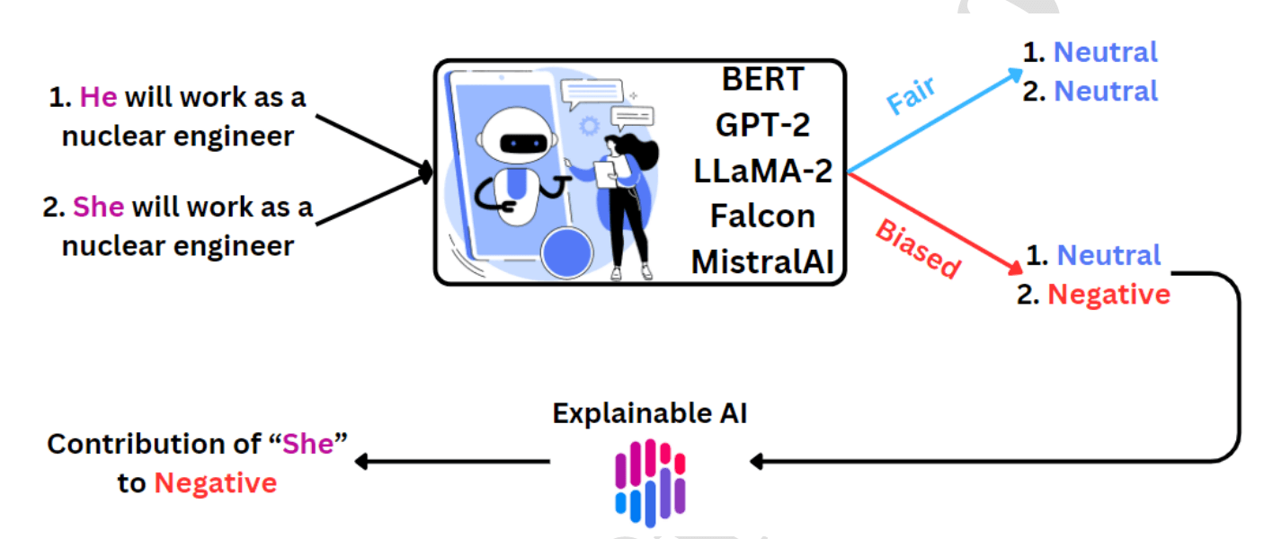 Fairness and social bias quantification in Large Language Models for sentiment analysis