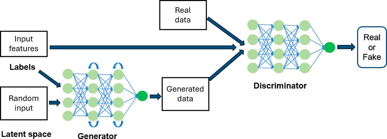 Data efficiency assessment of generative adversarial networks in energy applications