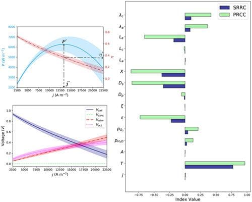 Efficient analysis of parametric sensitivity and uncertainty of fuel cell models with application to SOFC