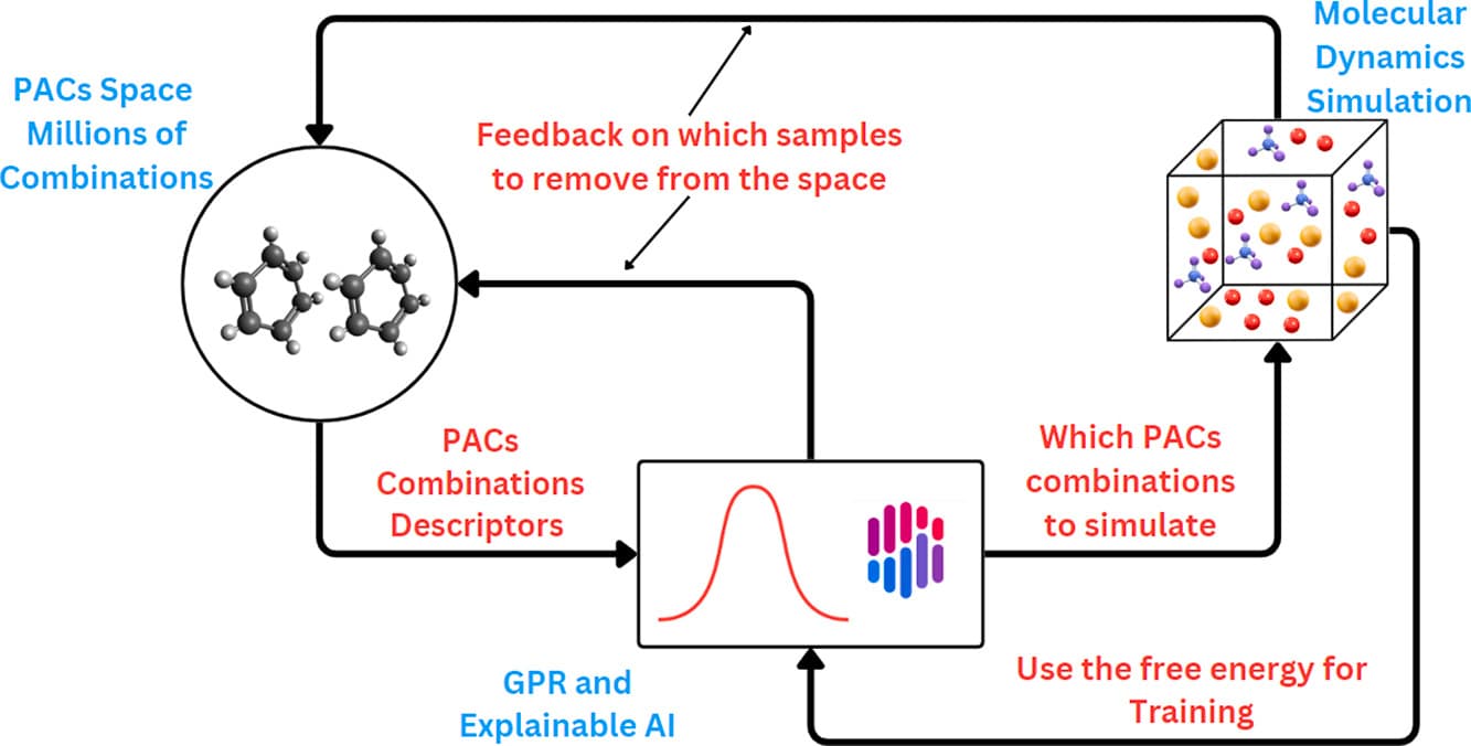 Efficient sampling of polycyclic aromatic compounds for free energy predictions through active learning