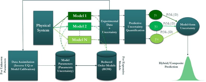 Integrated framework for model assessment and advanced uncertainty quantification of nuclear computer codes under Bayesian statistics