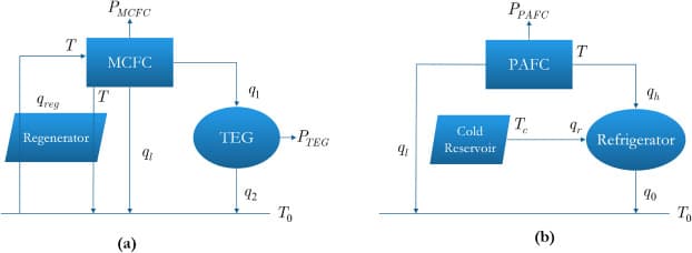 Design optimization under uncertainty of hybrid fuel cell energy systems for power generation and cooling purposes