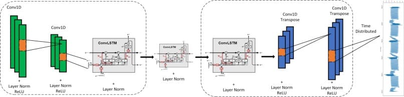 Time series anomaly detection in power electronics signals with recurrent and ConvLSTM autoencoders