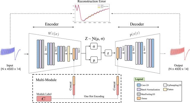 Multi-module-based CVAE to predict HVCM faults in the SNS accelerator