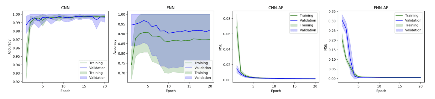 Application of Convolutional and Feedforward Neural Networks for Fault Detection in Particle Accelerator Power Systems