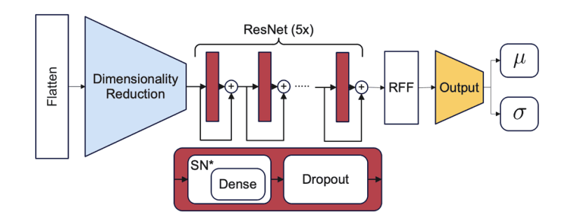Distance preserving machine learning for uncertainty aware accelerator capacitance predictions