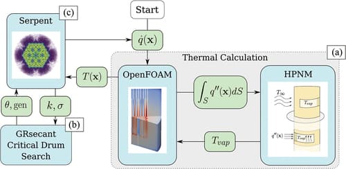 Multiphysics Modeling of Heat Pipe Microreactor with Critical Control Drum Position Search