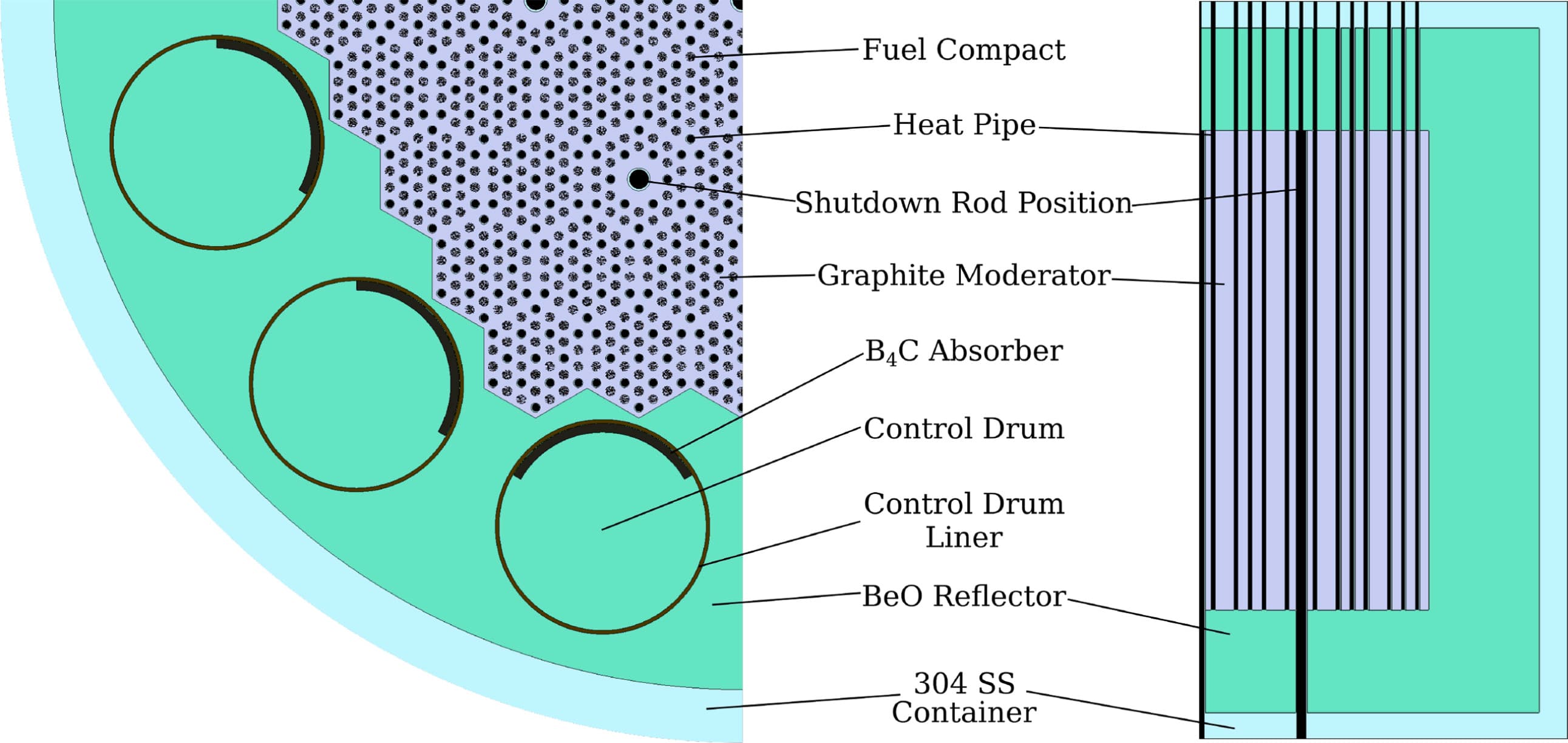 Thermal Modeling of an eVinci™-like heat pipe microreactor using OpenFOAM