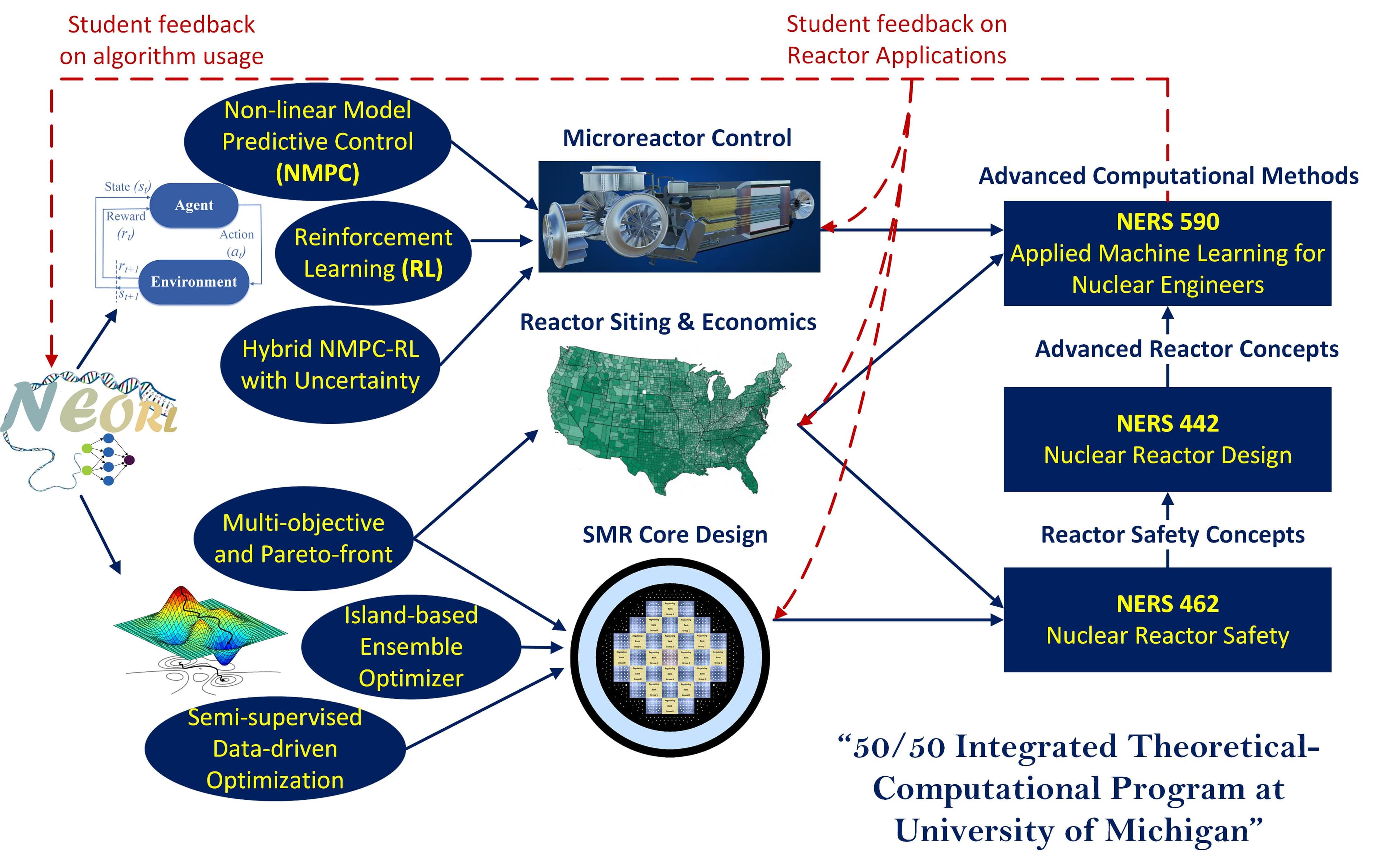 Integrated teaching style diagram