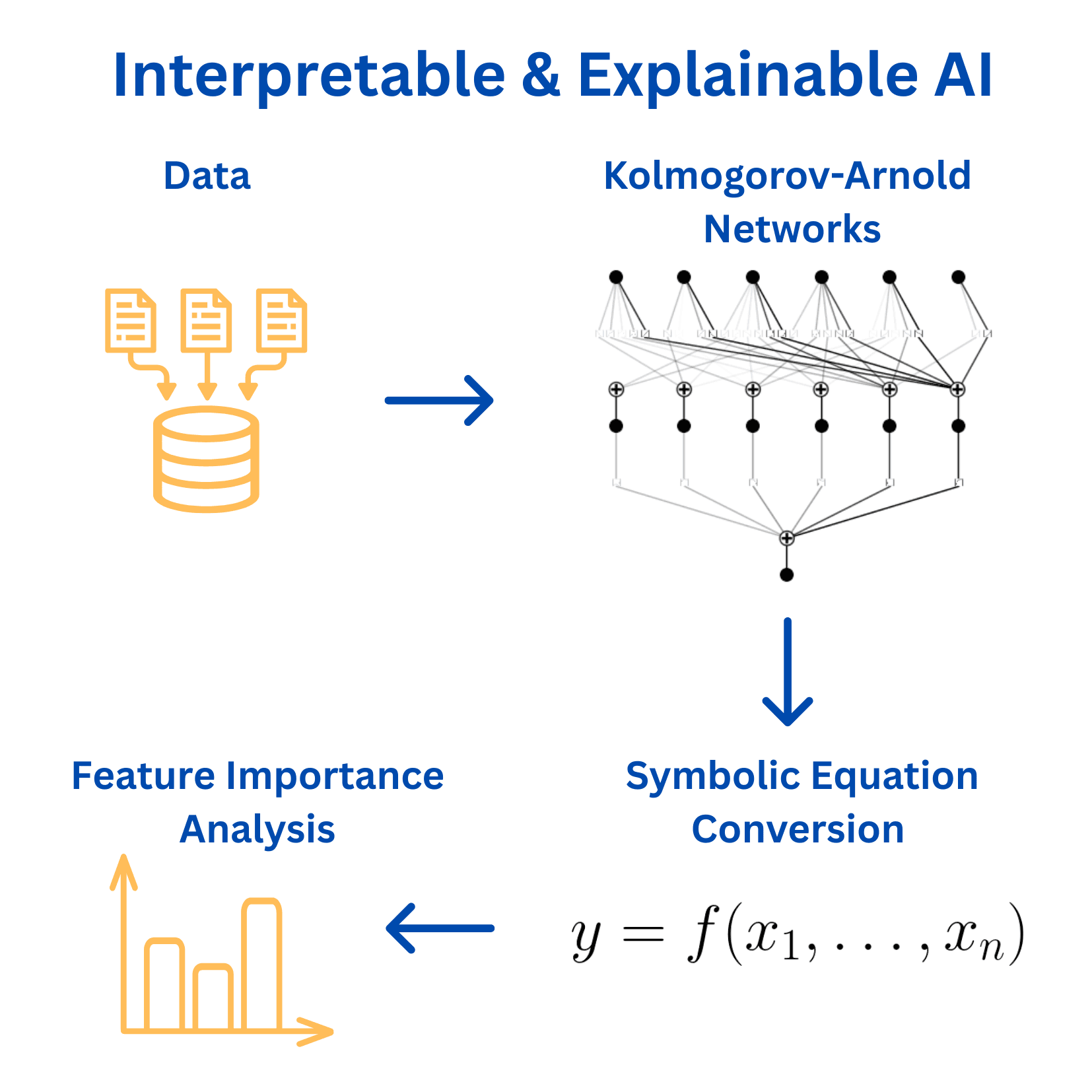 Opening the AI black-box: Symbolic regression with Kolmogorov–Arnold Networks for advanced energy applications