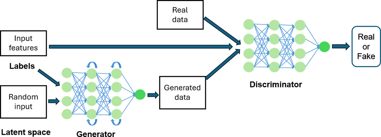 Data efficiency assessment of generative adversarial networks in energy applications