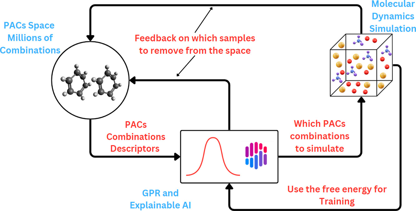 Efficient sampling of polycyclic aromatic compounds for free energy predictions through active learning