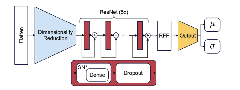 Distance preserving machine learning for uncertainty aware accelerator capacitance predictions