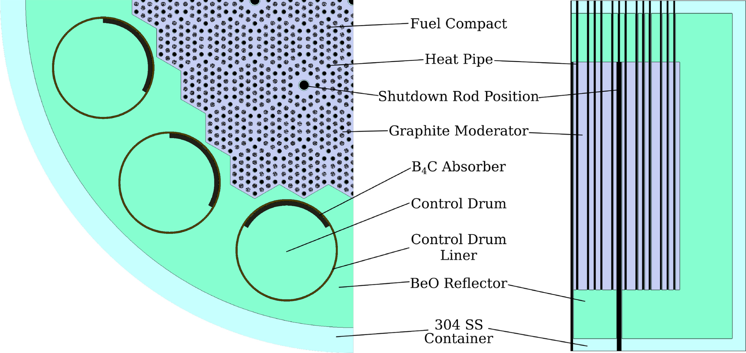 Thermal Modeling of an eVinci™-like heat pipe microreactor using OpenFOAM