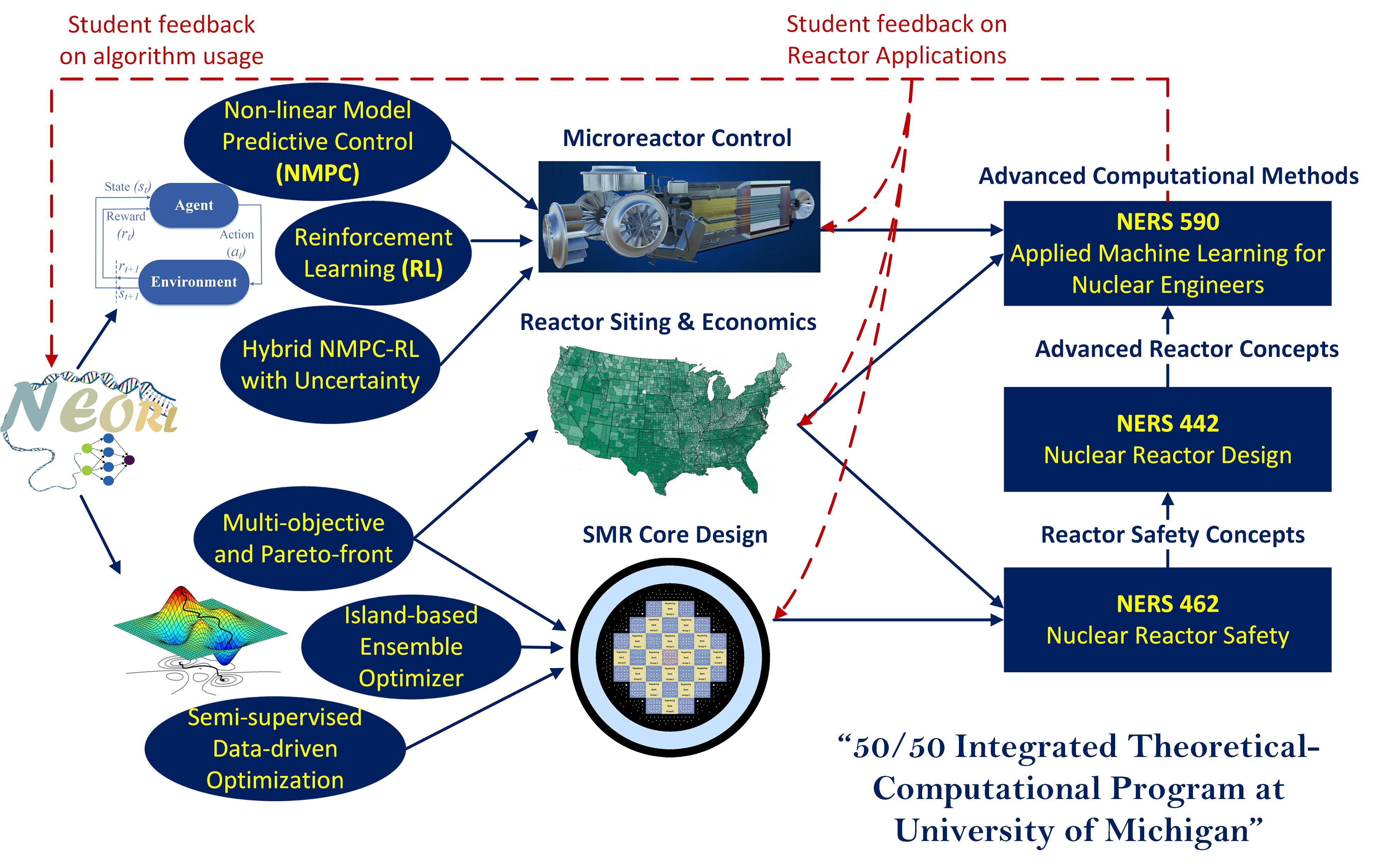 Integrated teaching style diagram